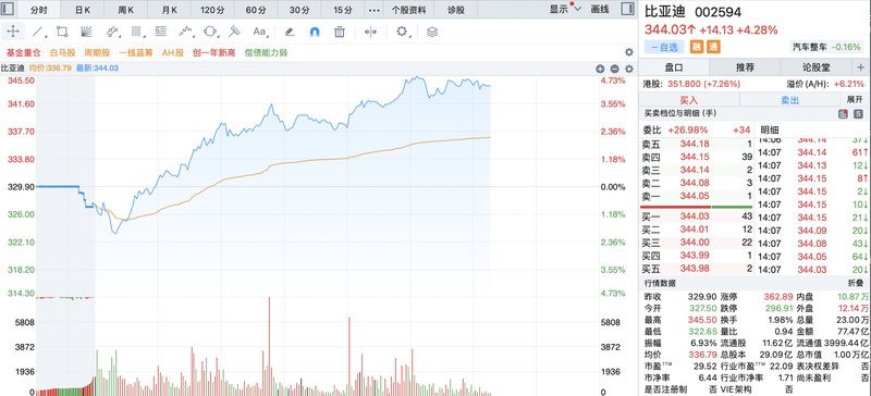 近期比亚迪股价持续攀升，与其近日