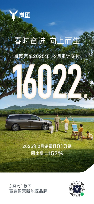 岚图汽车2月交付8013辆 2025年销量全力冲刺20万辆