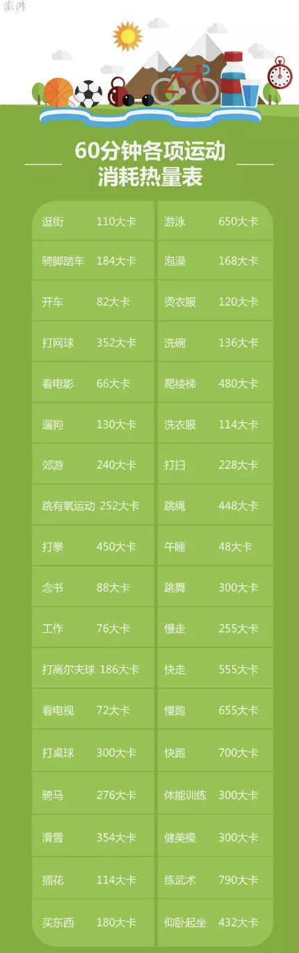 每天用60分钟管理体重,做什么最有效果?