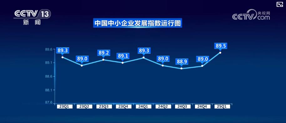 指数创新高、转型显成效、预期稳向好:中小企业一季度发展成果丰硕