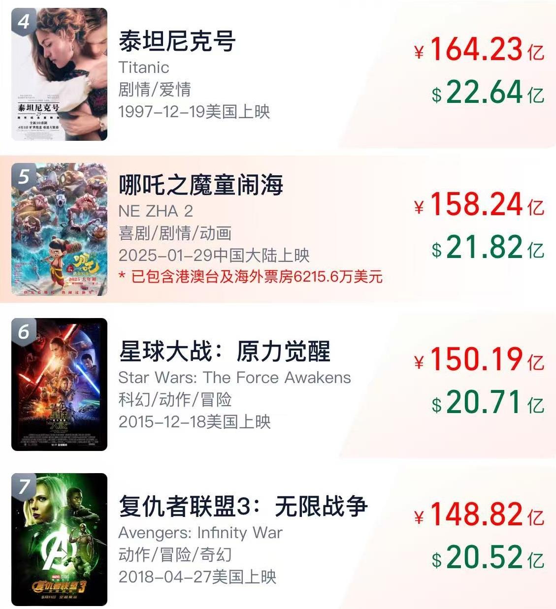 “ Nezha 2”的总票房超过158亿，即将超过“泰坦尼