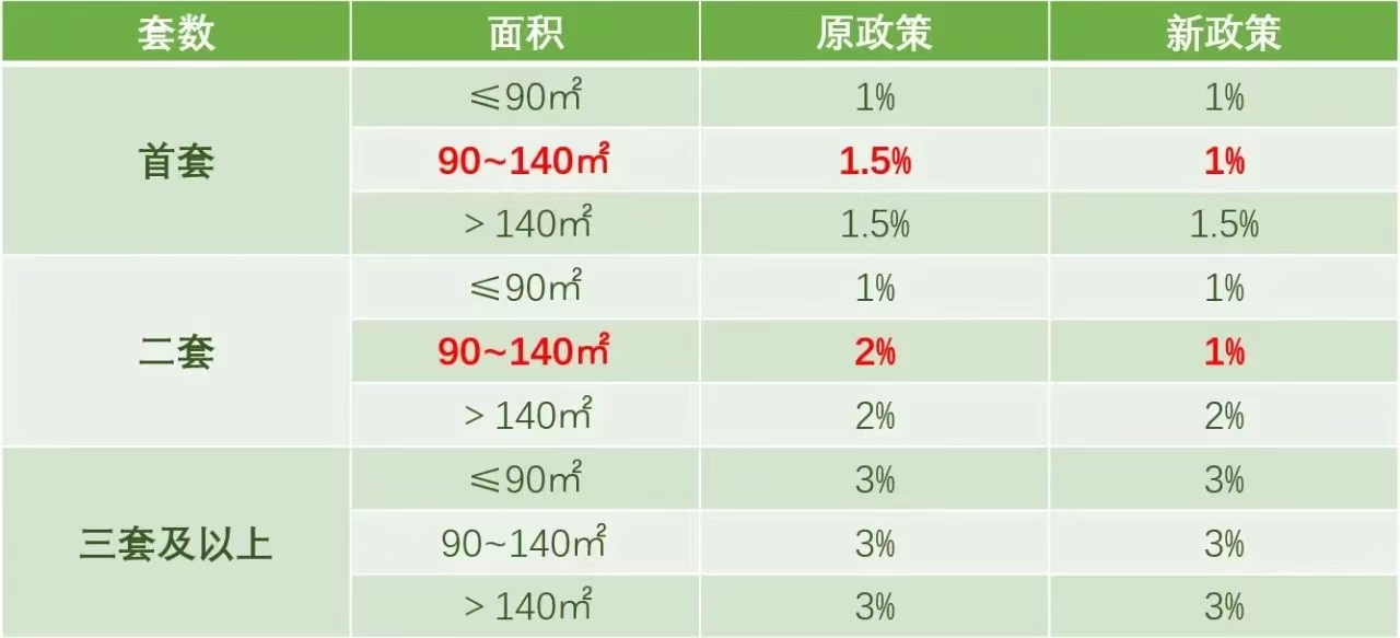 房地产契税新政落地4个月 重庆减免契税近14.5亿元