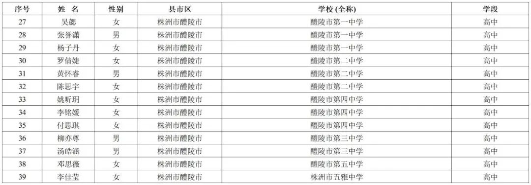 145402bfc31146ca83365ee3efe6f881_附件3湖南省优秀学生干部.jpg