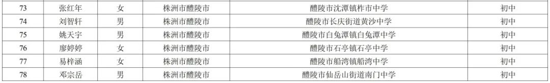 145402bfc31146ca83365ee3efe6f881_附件3湖南省优秀学生干部(1).jpg