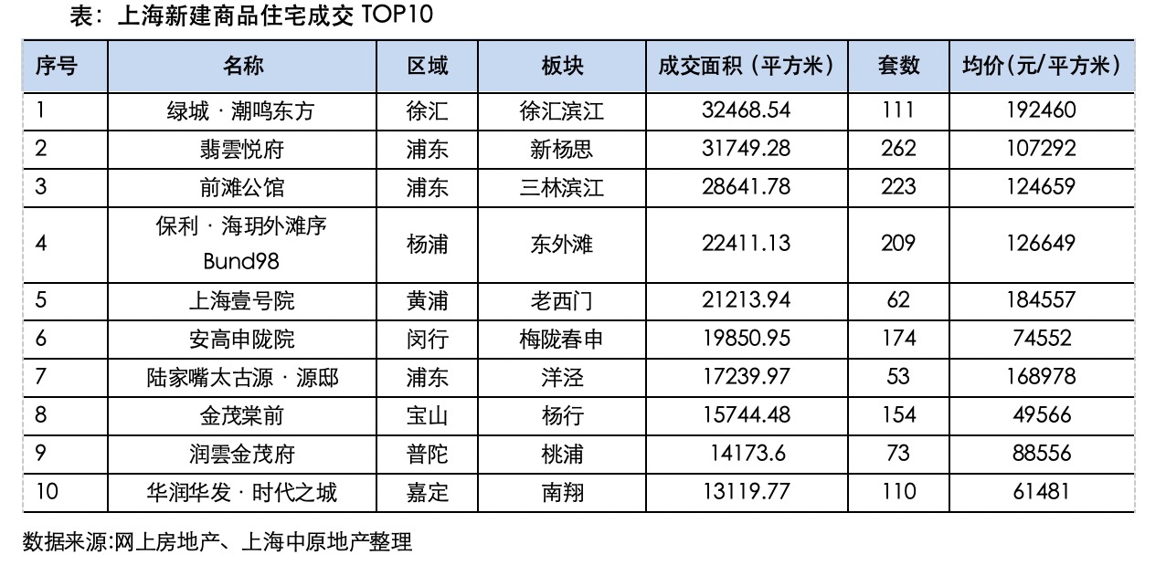从“黄金，三，四”到“红色罐”，上海房地产