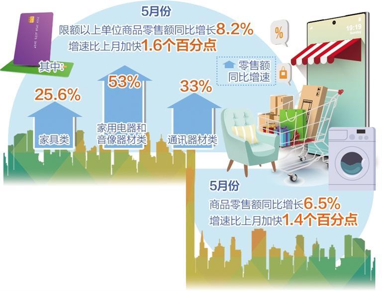 积极的消费市场速度更稳定
