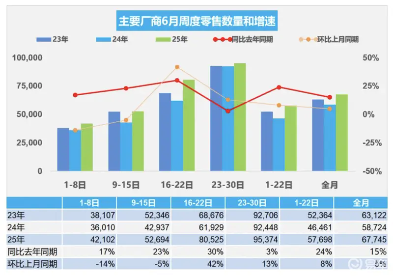 乘联会：6月乘用车零售203.2万辆 同比增长15%
