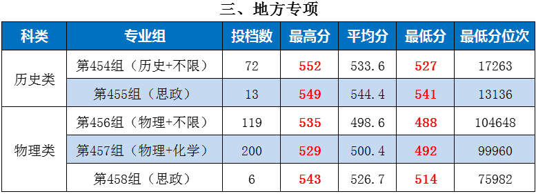湖南師范大學2025年投檔分數線_長沙理工大學2025年投檔分數線_邵陽學院2025錄取分數線是多少