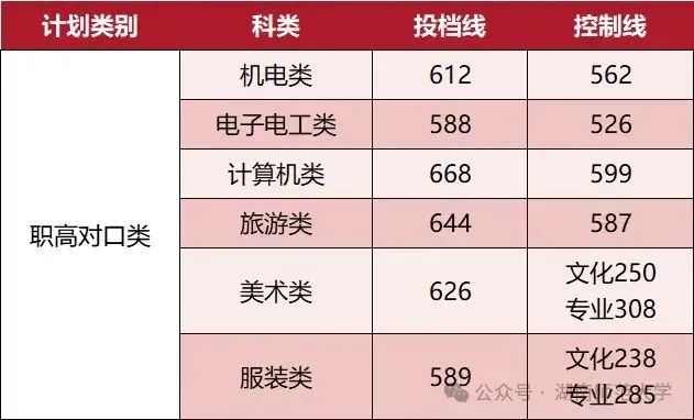 長沙理工大學2025年投檔分數線_邵陽學院2025錄取分數線是多少_湖南師范大學2025年投檔分數線