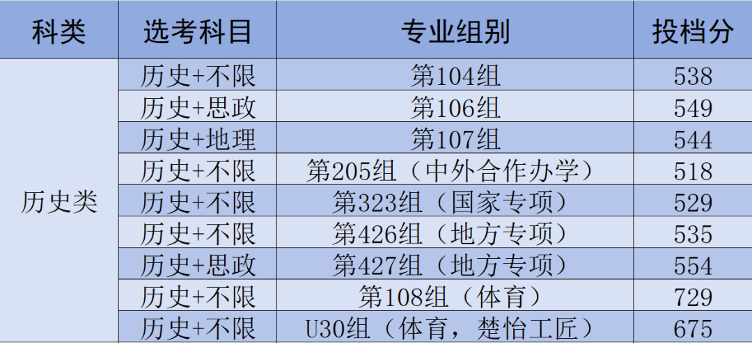 湖南師范大學2025年投檔分數線_長沙理工大學2025年投檔分數線_邵陽學院2025錄取分數線是多少