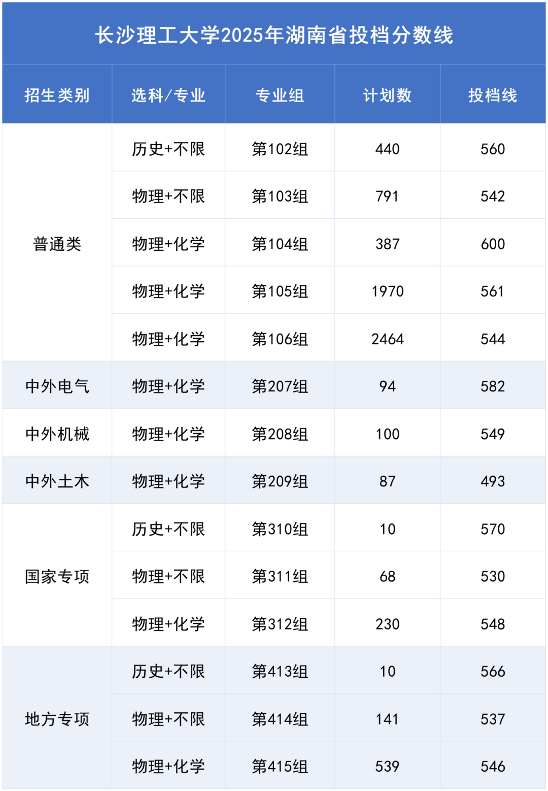 湖南師范大學2025年投檔分數線_邵陽學院2025錄取分數線是多少_長沙理工大學2025年投檔分數線