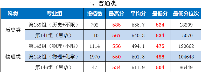 湖南師范大學2025年投檔分數線_邵陽學院2025錄取分數線是多少_長沙理工大學2025年投檔分數線