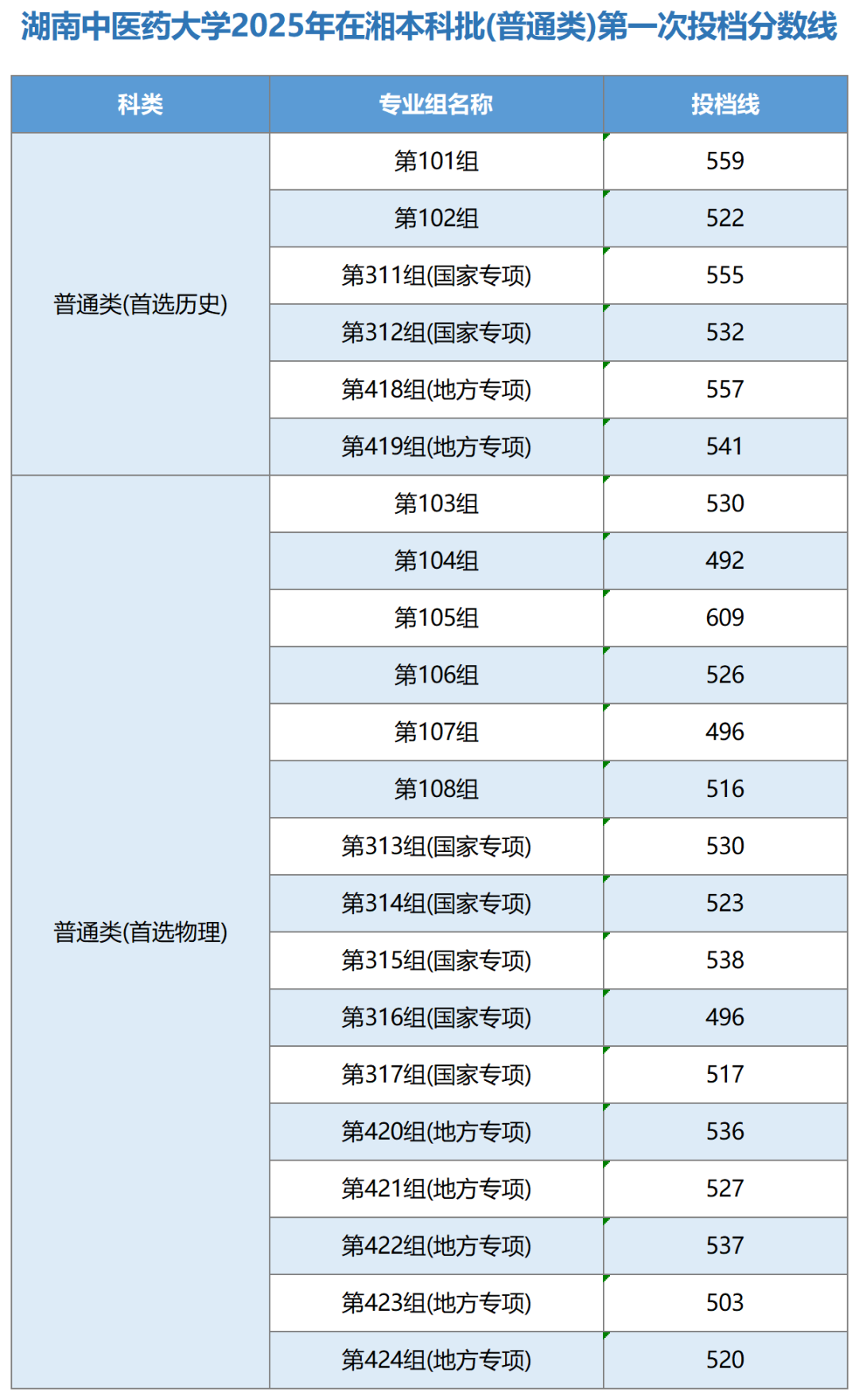 湖南師范大學2025年投檔分數線_邵陽學院2025錄取分數線是多少_長沙理工大學2025年投檔分數線