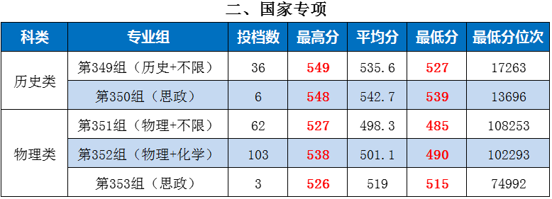 長沙理工大學2025年投檔分數線_湖南師范大學2025年投檔分數線_邵陽學院2025錄取分數線是多少