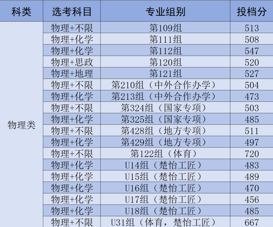 長沙理工大學2025年投檔分數線_邵陽學院2025錄取分數線是多少_湖南師范大學2025年投檔分數線