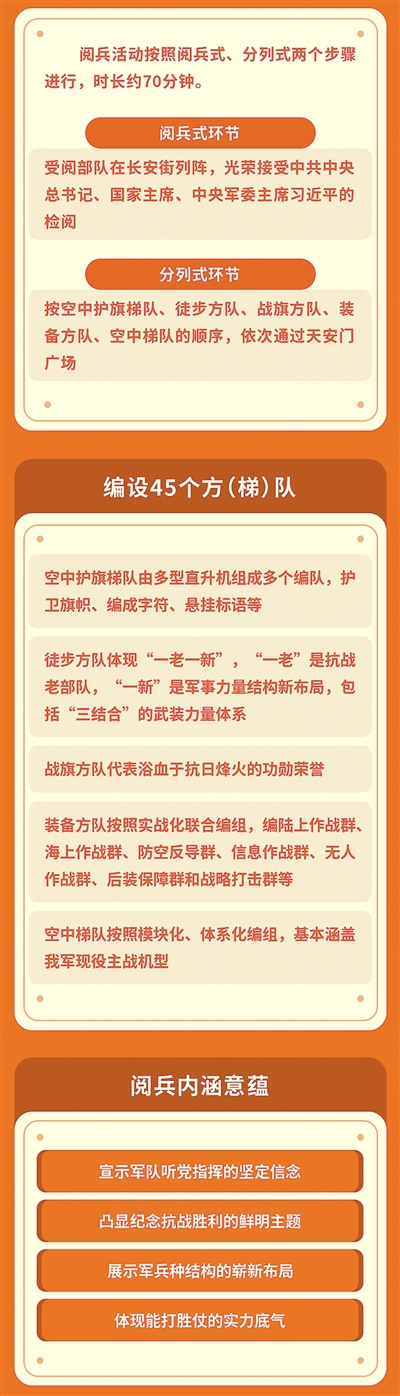 所有军事游行的准备工作通常都完成（授权释放