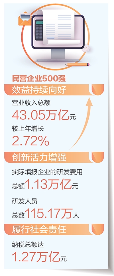 前500家私营企业，“新”的数量变得越来越高（