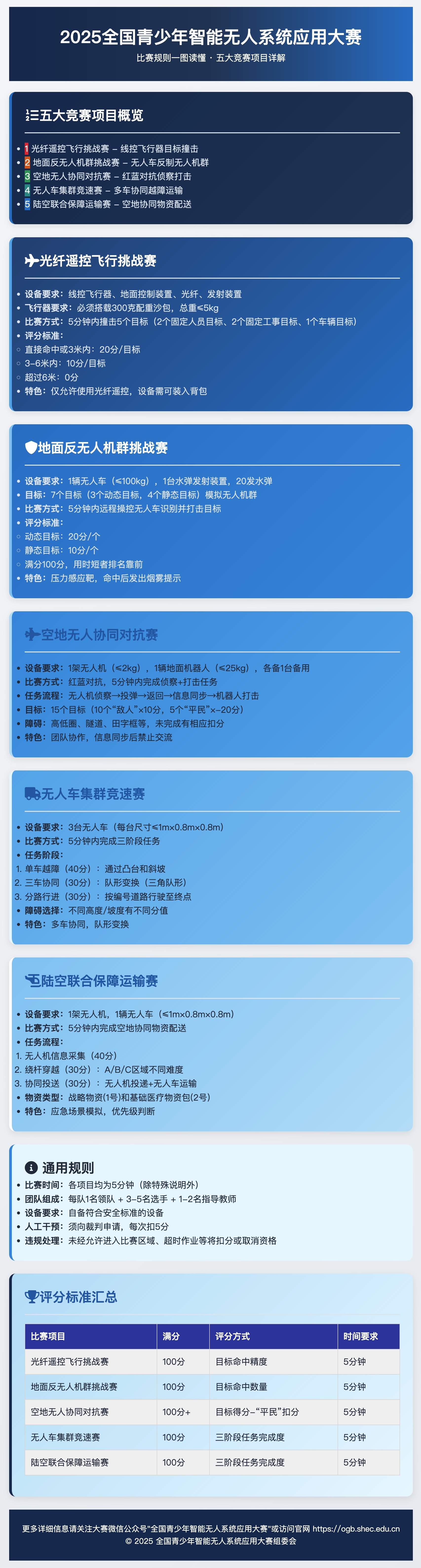 一图读懂“2025全国青少年智能无人系统应用大赛”比赛规则