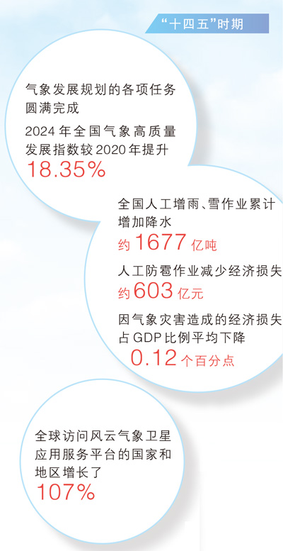 气象科技能力现代化和社会服务现代化加快推进