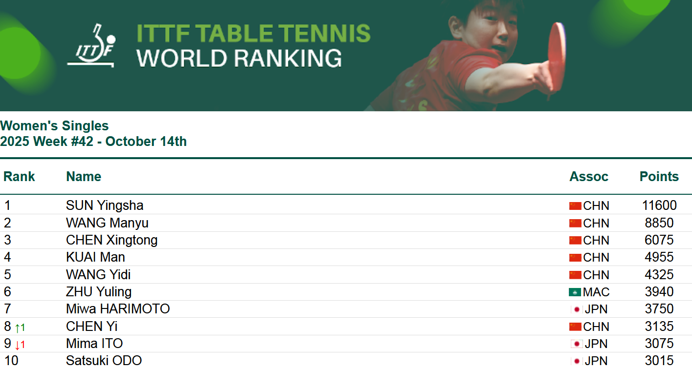 孙颖哈连续170周世界排名第一
