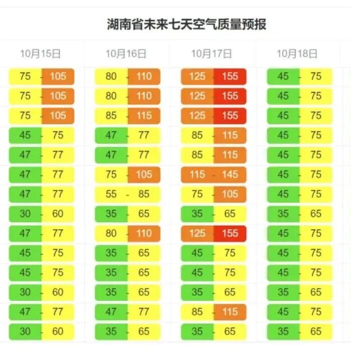 湖南发布未来7天空气质量预报：大气扩散条件较好
