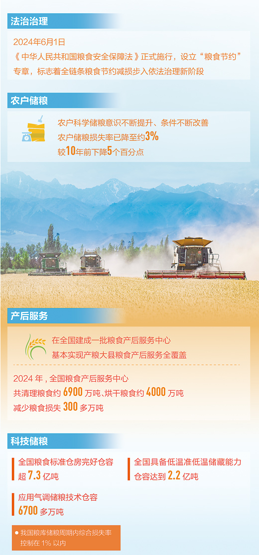 我国产后粮食节粮减损取得新成果