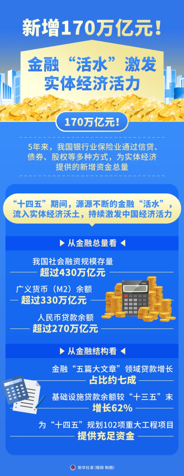 新华鲜报·“十四五”亮点丨新增170万亿元!金融“活水”激发实体经济活力