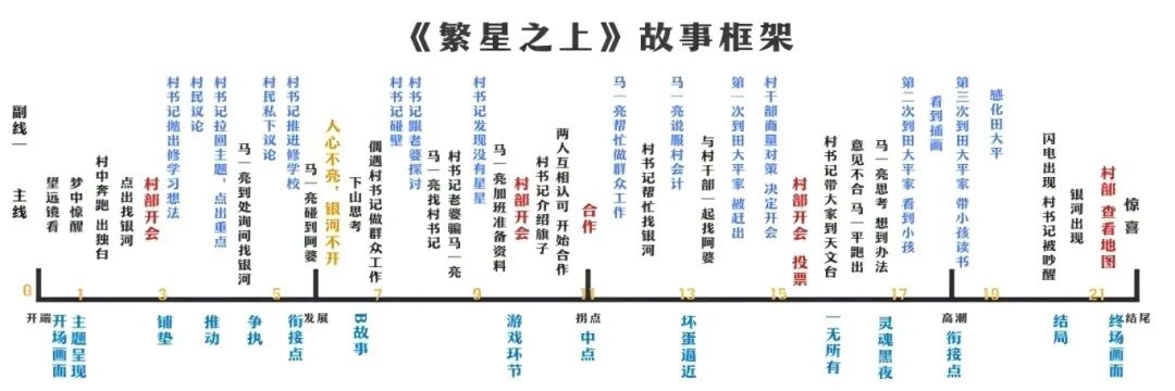 繁星之上故事架构.jpg