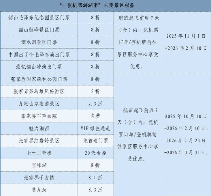 新航季,湖南机场联合相关单位推出“一张机票游湖南”航旅融合产品。 新航季,湖南机场联合相关单位推出“一张机票游湖南”航旅融合产品。
