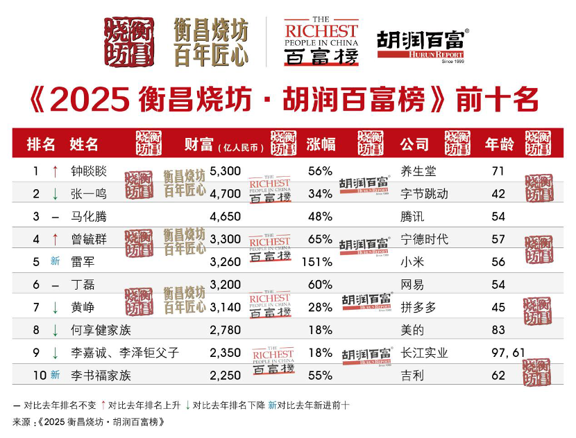 钟睒睒第四次成为中国首富！雷军、李书