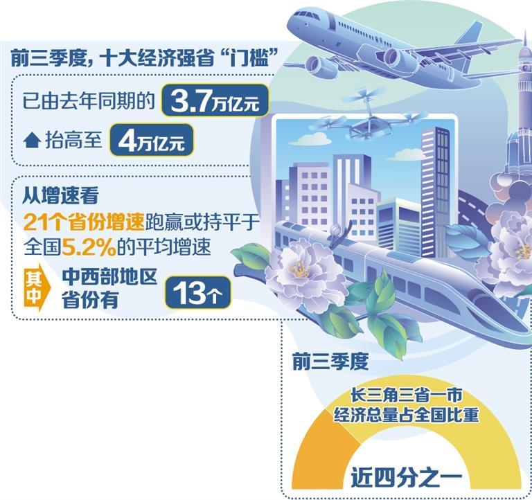 前三季度十大经济强省“门槛”跃升至4万亿元—