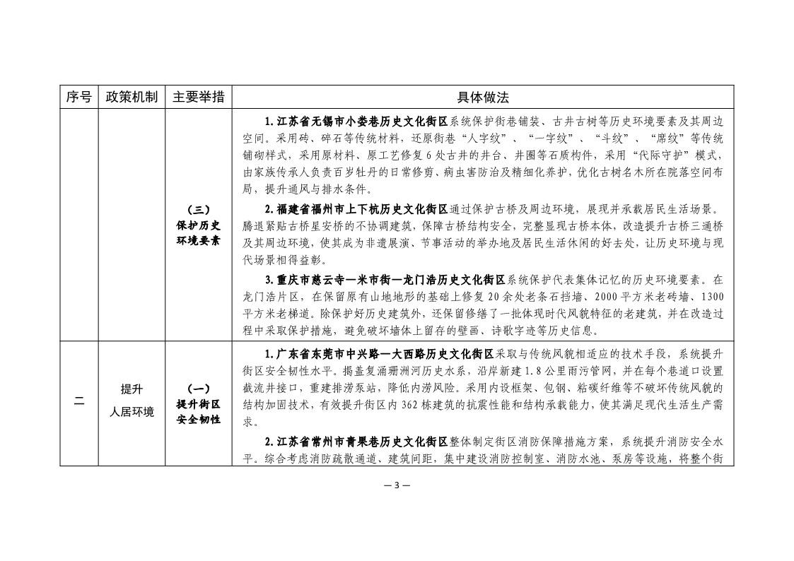 历史文化街区保护利用可复制经验做法清单（第二批）_2.jpg