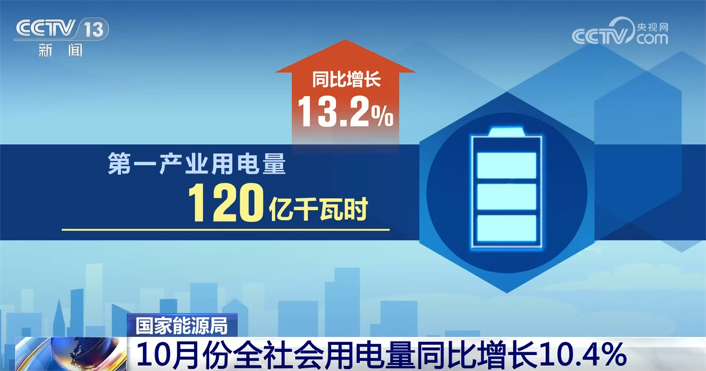 10.4%、新高!从10月份用电量增速看经济发展积极信号 新增长点涌现
