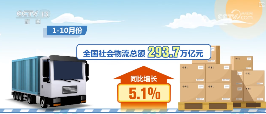 293.7万亿元、11.8万亿元,“含金量”!多维度解锁物流领域新变化、新亮点