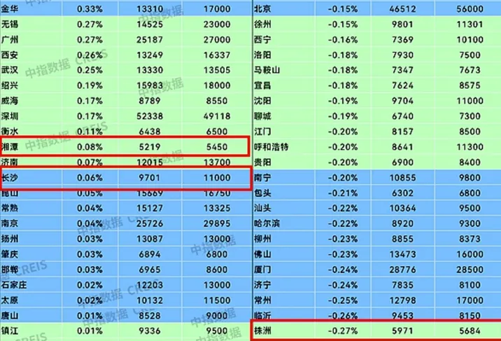 11月长沙新建住宅均价涨至9701元/㎡