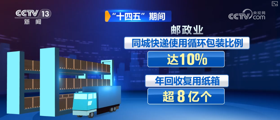 快递行业向“新”向“智”向“绿”加速跑 科技重塑作业流程绿色低碳发展动能强劲