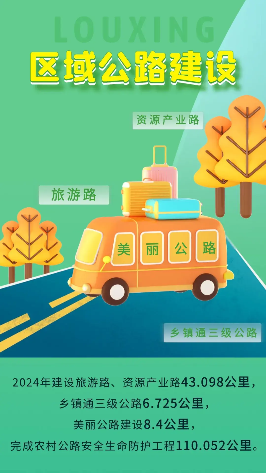 2024年建设旅游路、资源产业路43.098公里，乡镇通三级公路6.725公里，美丽公路建设8.4公里，完成农村公路安全生命防护工程110.052公里。