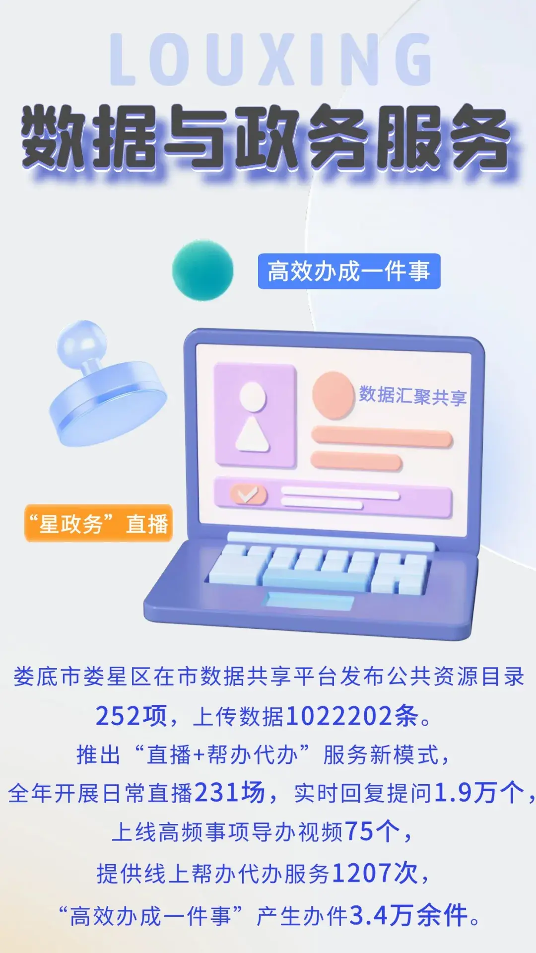 娄底市娄星区在市数据共享平台发布公共资源目录252项，上传数据1022202条。推出“直播+帮办代办”服务新模式，全年开展日常直播231场， 实时回复提问1.9万个，上线高频事项导办视频75个，提供线上帮办代办服务1207次，“高效办成一件事”产生办件3.4万余件。