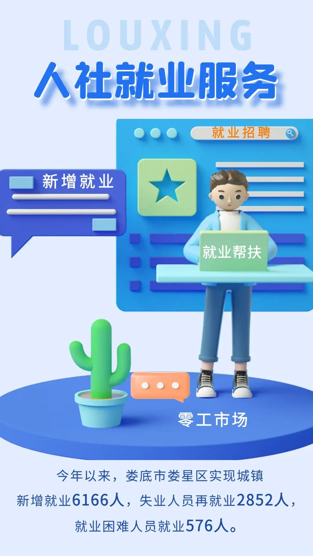 今年以来， 娄底市娄星区实现城镇新增就业6166人， 失业人员再就业2852人，就业困难人员就业576人。