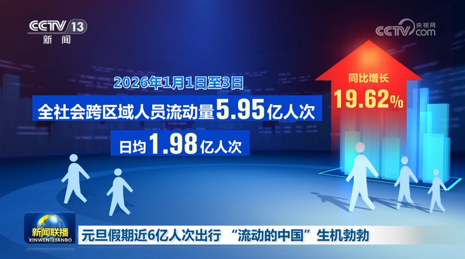 元旦假期近6亿人次出行 “流动的中国”生机勃勃