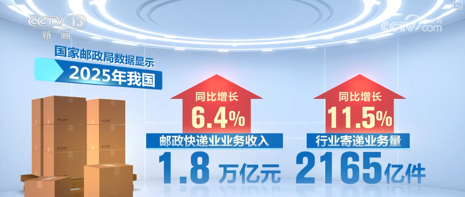 智慧赋能流通“大动脉” 透视物流业“含金量”十足数据解锁经济新“动”力