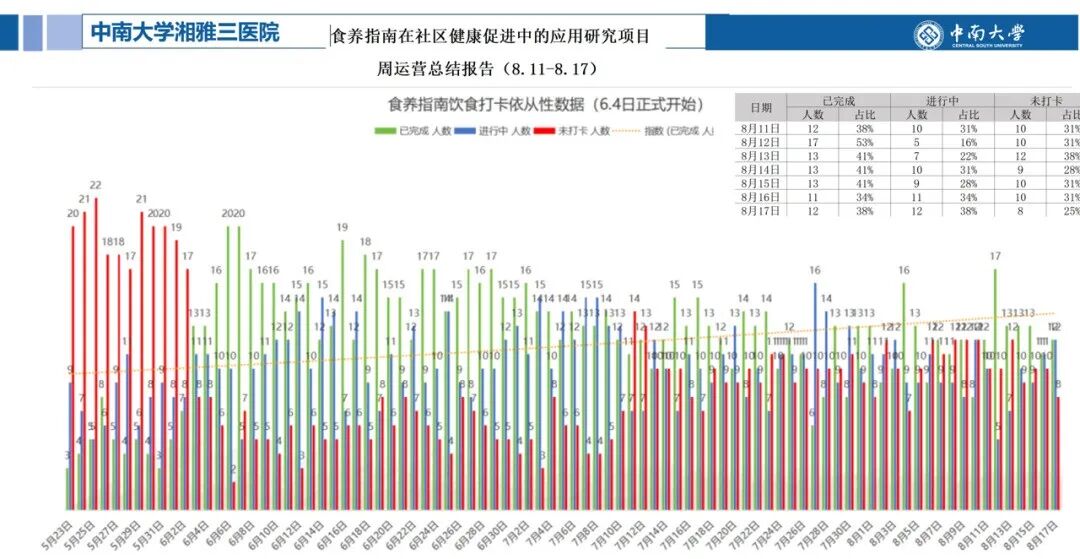 食养指南在社区健康促进中的应用研究项目周运营总结报告.png