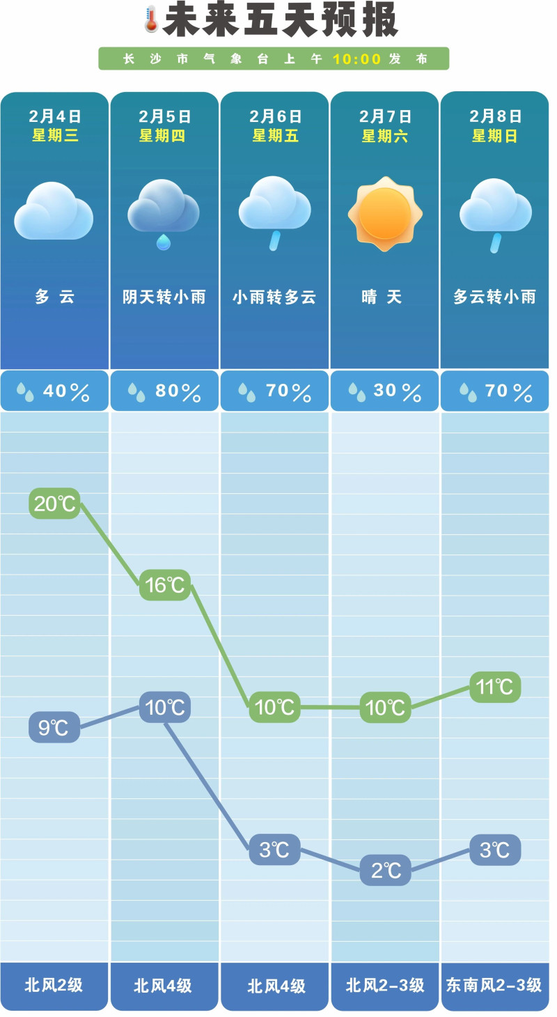 4日迎来“立春”节气，长沙的天气也格外应景，温暖得仿佛提前入春。  长沙晚报通讯员 吴瑕 供图