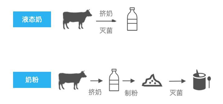 这种奶真不是“垃圾奶”,但是一直被误解!牛奶到底怎么挑