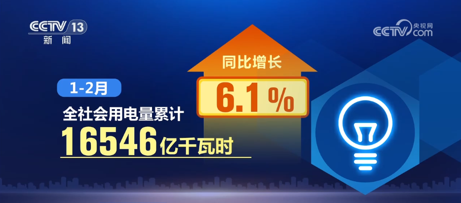 1—2月份全社会用电量同比增长6.1% 从用电数据看新兴行业提速