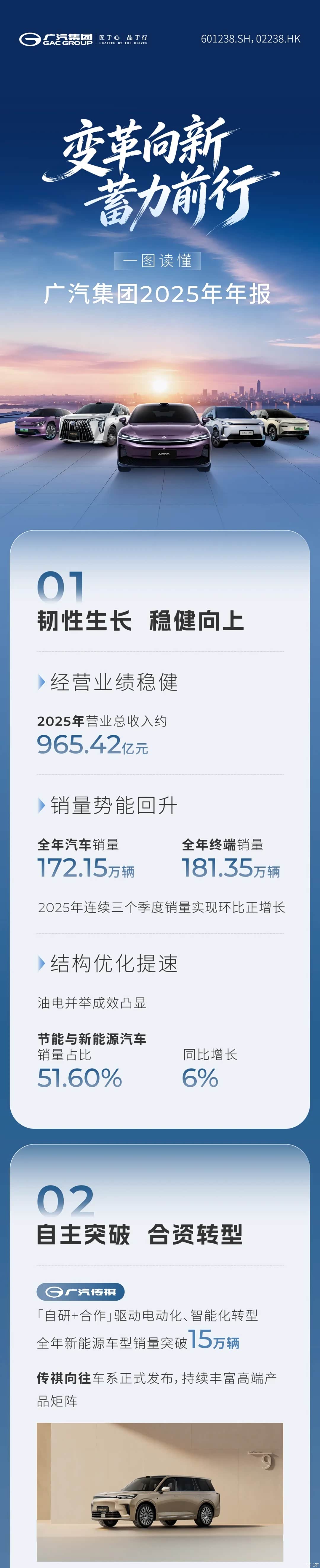 营业总收入约965.42亿元 广汽集团发布2025年年报