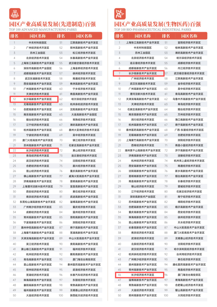 在产业细分赛道上，长沙高新区的进步也非常明显。