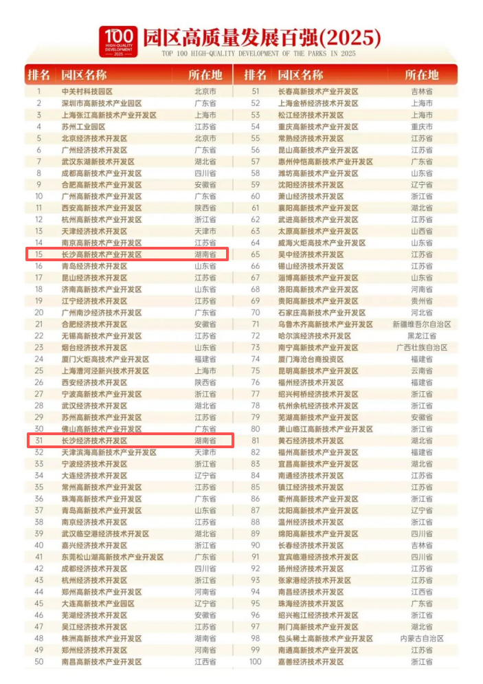 长沙高新区在全国园区高质量发展百强中位列第15位。均为 通讯员 供图