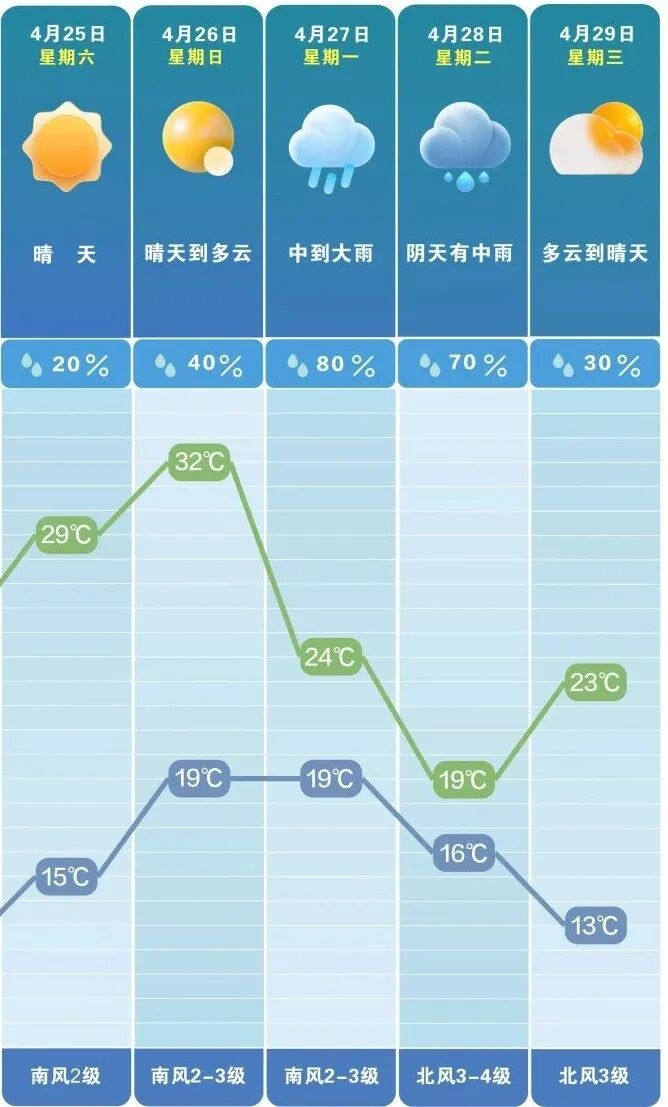 未来一周阳光“限时大促”，雨水“插队加塞”。 长沙晚报通讯员 吴瑕 供图