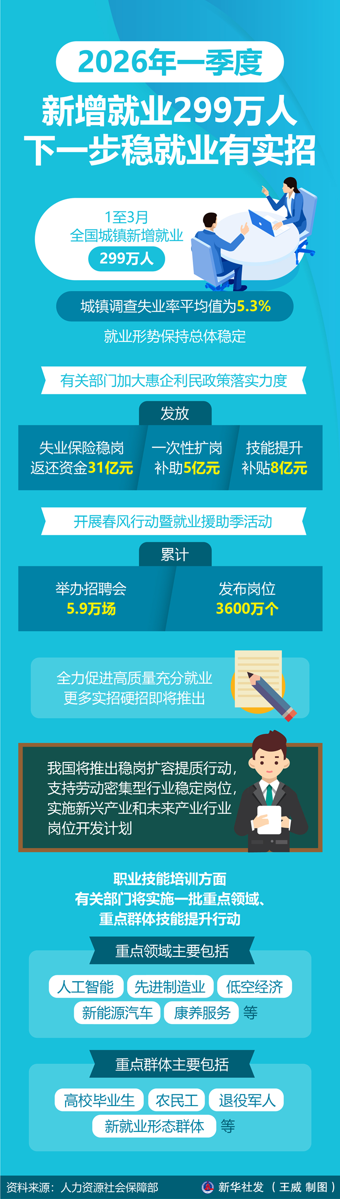 民生直通车丨一季度新增就业299万人 下一步稳就业有实招